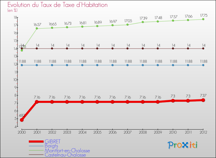 Evolution du taux de la taxe d'habitation pour GIBRET et les communes proches Comparaison des taux de la taxe d'habitation pour GIBRET et les communes voisines