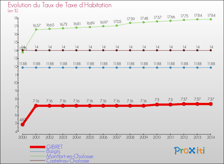 Evolution du taux de la taxe d'habitation pour GIBRET et les communes proches de 2000 à 2014 Comparaison des taux de la taxe d'habitation pour GIBRET et les communes voisines de 2000 à 2014