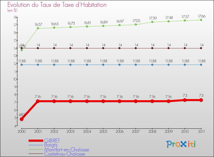 Evolution du taux de la taxe d'habitation pour GIBRET et les communes proches Comparaison des taux de la taxe d'habitation pour GIBRET et les communes voisines