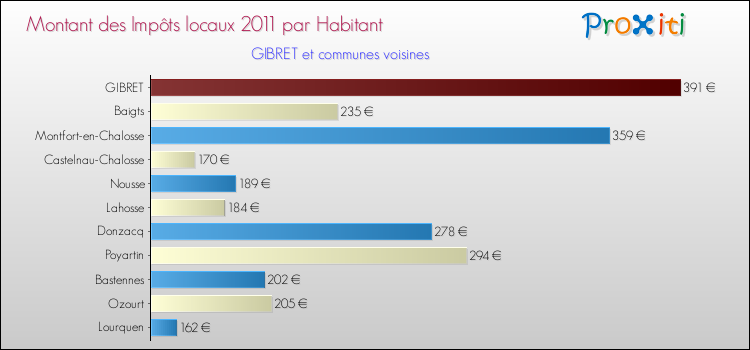 Montant des impôts locaux par Habitant pour GIBRET et les communes proches Comparaison des impôts locaux par habitant pour GIBRET et les communes voisines