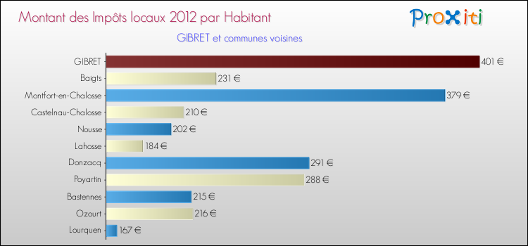 Montant des impôts locaux par Habitant pour GIBRET et les communes proches Comparaison des impôts locaux par habitant pour GIBRET et les communes voisines