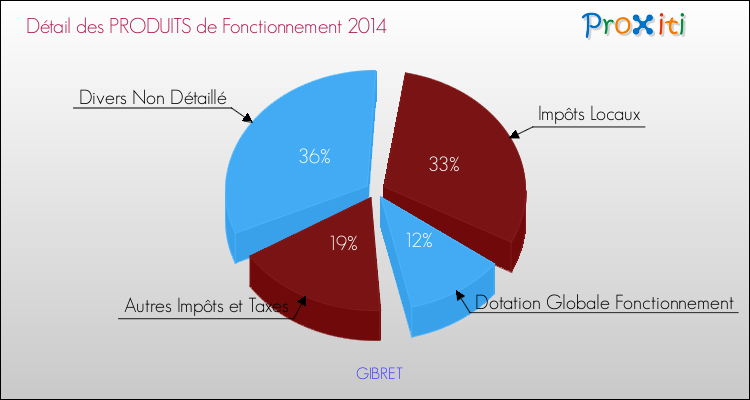 Décomposition du Budget de Fonctionnement 2014 de la commune de GIBRET Budget de Fonctionnement 2014 pour la commune de GIBRET