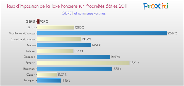 Taux d'imposition de la taxe foncière sur le bati 2011 pour GIBRET et les communes proches Comparaison des taux d'imposition de la taxe foncière sur le bati 2011 pour GIBRET et les communes voisines
