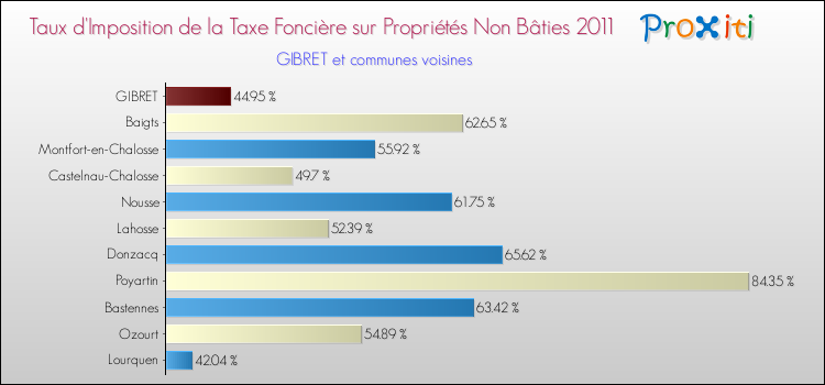 Taux d'imposition de la taxe foncière sur les immeubles et terrains non batis 2011 pour GIBRET et les communes proches Comparaison des taux d'imposition de la taxe foncière sur les immeubles et terrains non batis 2011 pour GIBRET et les communes voisines