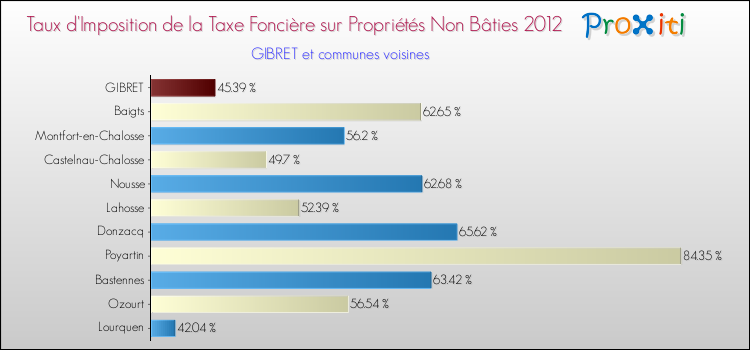 Taux d'imposition de la taxe foncière sur les immeubles et terrains non batis 2012 pour GIBRET et les communes proches Comparaison des taux d'imposition de la taxe foncière sur les immeubles et terrains non batis 2012 pour GIBRET et les communes voisines