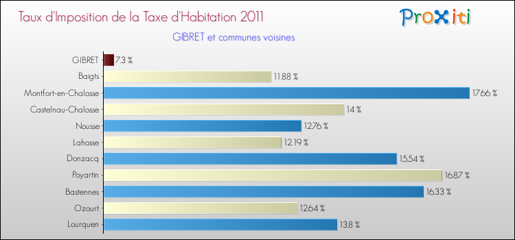 Taux d'imposition de la taxe d'habitation 2011 pour GIBRET et les communes proches Comparaison des taux d'imposition de la taxe d'habitation 2011 pour GIBRET et les communes voisines