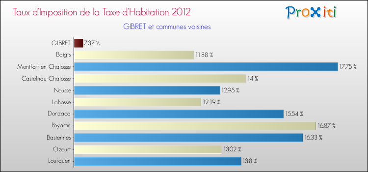 Taux d'imposition de la taxe d'habitation 2012 pour GIBRET et les communes proches Comparaison des taux d'imposition de la taxe d'habitation 2012 pour GIBRET et les communes voisines