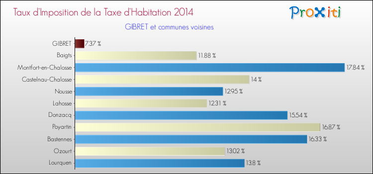 Taux d'imposition de la taxe d'habitation 2014 pour GIBRET et les communes proches Comparaison des taux d'imposition de la taxe d'habitation 2014 pour GIBRET et les communes voisines