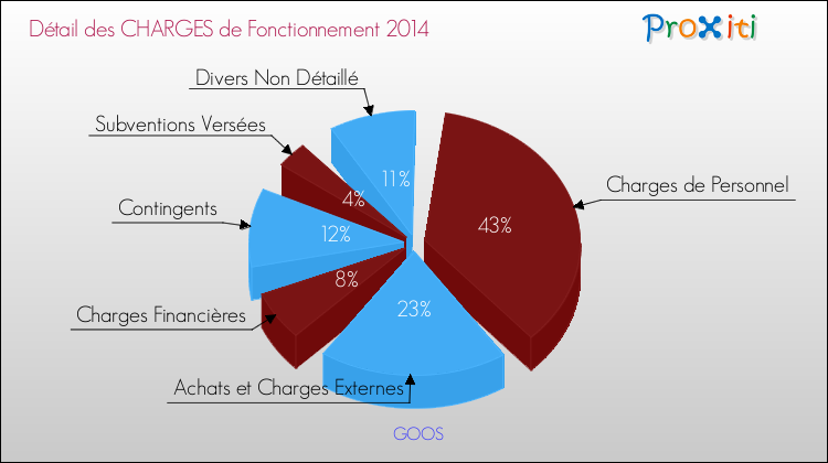 Décomposition des Charges de Fonctionnement 2014 de la commune de GOOS Charges de Fonctionnement 2014 pour la commune de GOOS