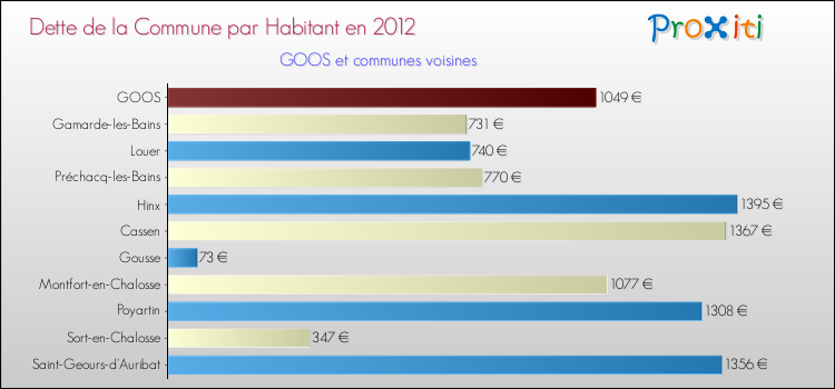 Dette par habitant de la commune en 2012 pour GOOS et les communes proches Comparaison de la dette par habitant de la commune en 2012 pour GOOS et les communes voisines