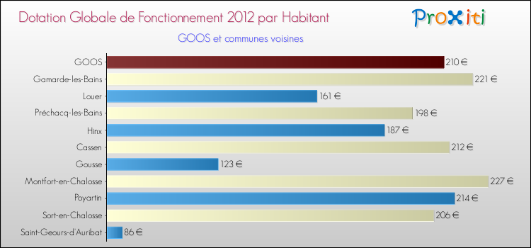 Montant des dotations globales de fonctionnement DGF par Habitant pour GOOS et les communes proches Comparaison des des dotations globales de fonctionnement DGF par habitant pour GOOS et les communes voisines