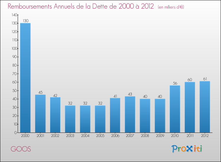 Evolution de l'annuité de la dette pour la commune de GOOS de 2000 à 2012 Annuités de la dette pour GOOS de 2000 à 2012