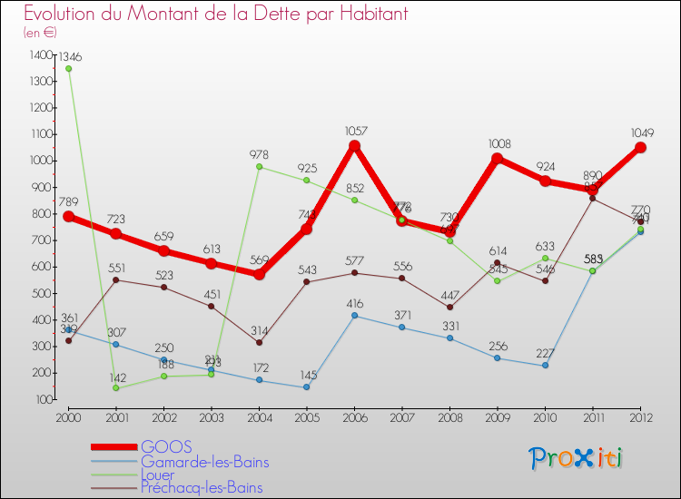 Evolution de la dette par habitant pour la commune de GOOS et les communes proches de 2000 à 2012 Comparaison de la dette par habitant pour GOOS et les communes voisines de 2000 à 2012