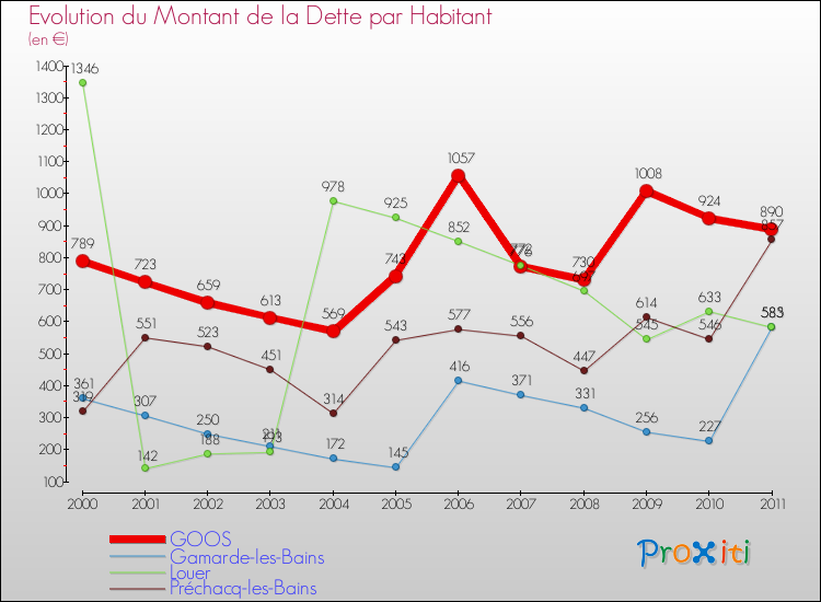 Evolution de la dette par habitant pour la commune de GOOS et les communes proches Comparaison de la dette par habitant pour GOOS et les communes voisines
