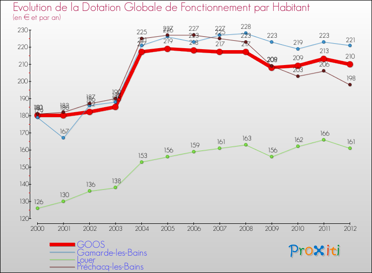 Evolution et montant de la dotation globale de fonctionnement par Habitant pour GOOS et les communes proches Comparaison des dotations globales de fonctionnement par habitant pour GOOS et les communes voisines