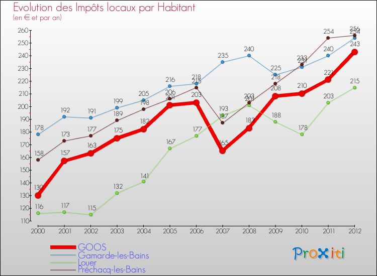 Evolution et montant des impôts locaux par Habitant pour GOOS et les communes proches Comparaison des impôts locaux par habitant pour GOOS et les communes voisines