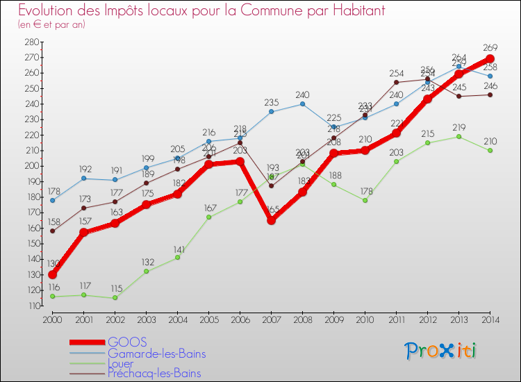 Evolution et montant des impôts locaux par Habitant pour GOOS et les communes proches de 2000 à 2014 Comparaison des impôts locaux par habitant pour GOOS et les communes voisines de 2000 à 2014