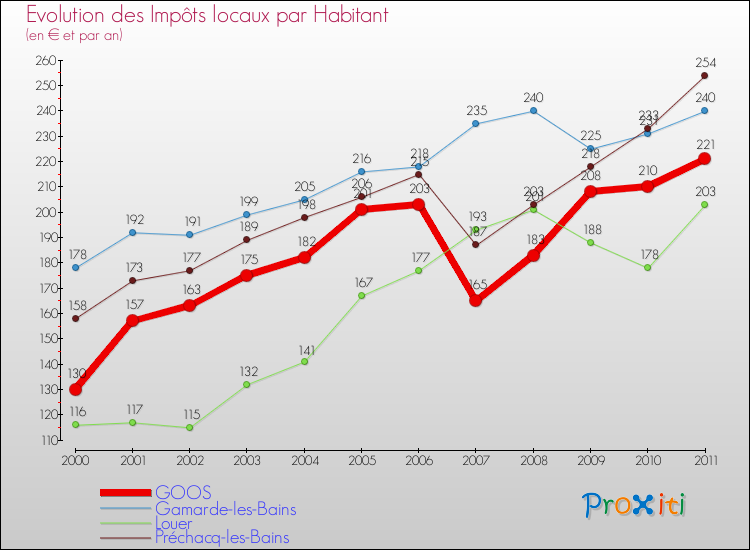 Evolution et montant des impôts locaux par Habitant pour GOOS et les communes proches Comparaison des impôts locaux par habitant pour GOOS et les communes voisines