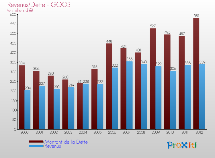 Evolution comparée de la dette et des revenus pour la commune de GOOS de 2000 à 2012 Comparaison de la dette et des revenus pour GOOS de 2000 à 2012