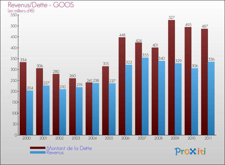 Evolution comparée de la dette et des revenus pour la commune de GOOS de 2000 à 2011 Comparaison de la dette et des revenus pour GOOS de 2000 à 2011