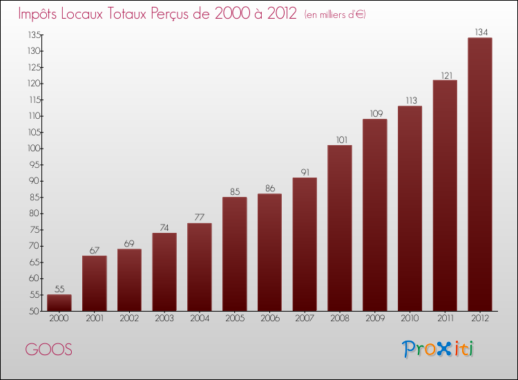 Evolution des Impôts Locaux pour la commune de GOOS de 2000 à 2012 Evolution des Impôts Locaux pour GOOS de 2000 à 2012
