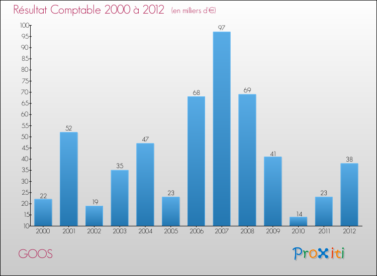 Evolution du résultat comptable pour la commune de GOOS de 2000 à 2012 Evolution du résultat comptable pour GOOS de 2000 à 2012