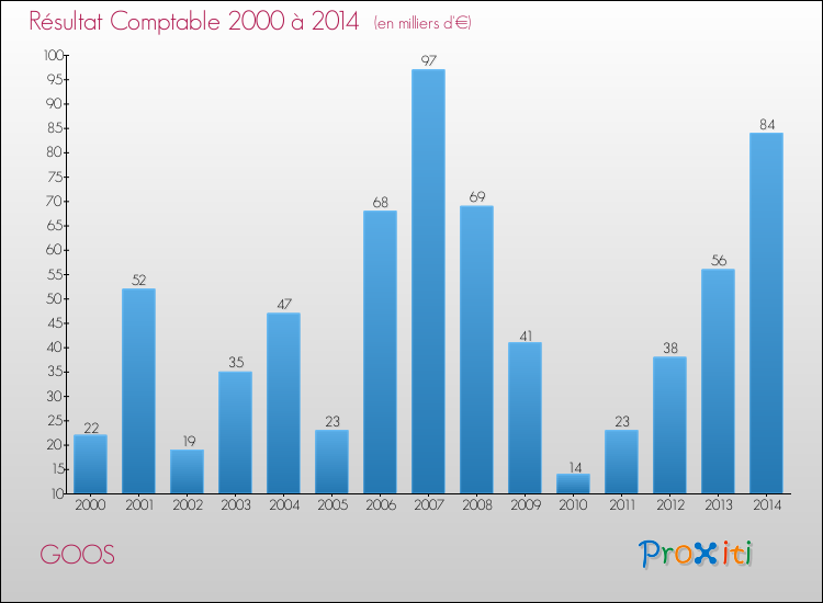 Evolution du résultat comptable pour la commune de GOOS de 2000 à 2014 Evolution du résultat comptable pour GOOS de 2000 à 2014