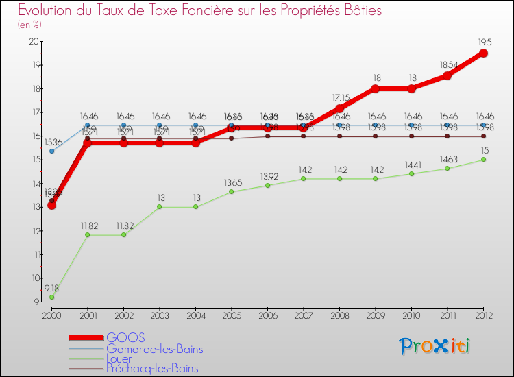Evolution du taux de la taxe foncière sur le bati pour GOOS et les communes proches de 2000 à 2012 Comparaison des taux de taxe foncière sur le bati pour GOOS et les communes voisines de 2000 à 2012