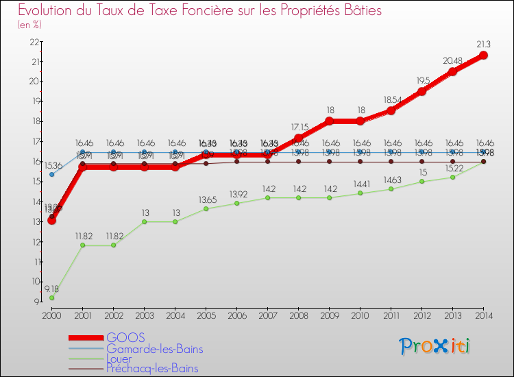 Evolution du taux de la taxe foncière sur le bati pour GOOS et les communes proches de 2000 à 2014 Comparaison des taux de taxe foncière sur le bati pour GOOS et les communes voisines de 2000 à 2014