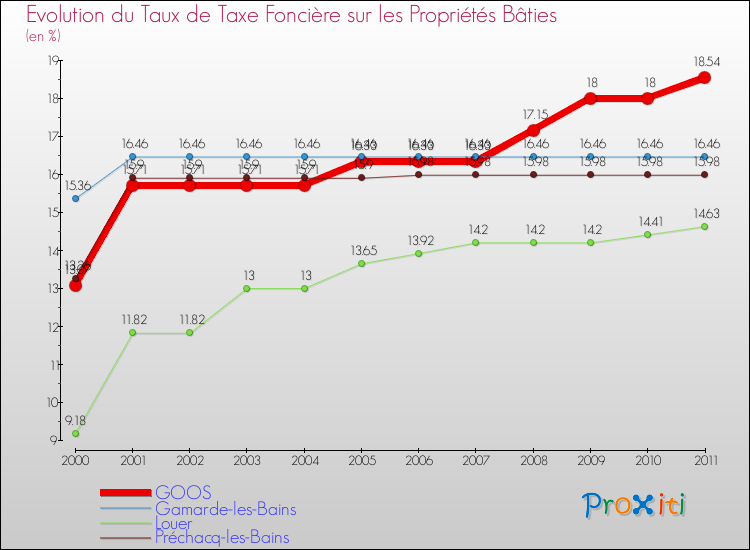 Evolution du taux de la taxe foncière sur le bati pour GOOS et les communes proches Comparaison des taux de taxe foncière sur le bati pour GOOS et les communes voisines