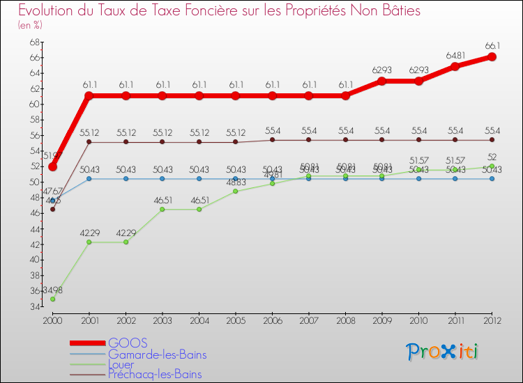 Evolution du taux de la taxe foncière sur les immeubles et terrains non batis pour GOOS et les communes proches de 2000 à 2012 Comparaison des taux de la taxe foncière sur les immeubles et terrains non batis pour GOOS et les communes voisines de 2000 à 2012