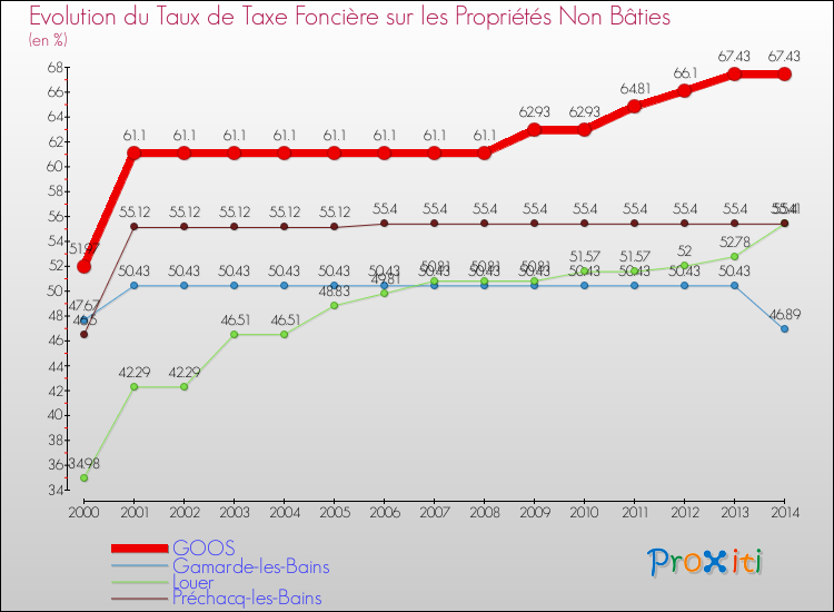 Evolution du taux de la taxe foncière sur les immeubles et terrains non batis pour GOOS et les communes proches de 2000 à 2014 Comparaison des taux de la taxe foncière sur les immeubles et terrains non batis pour GOOS et les communes voisines de 2000 à 2014