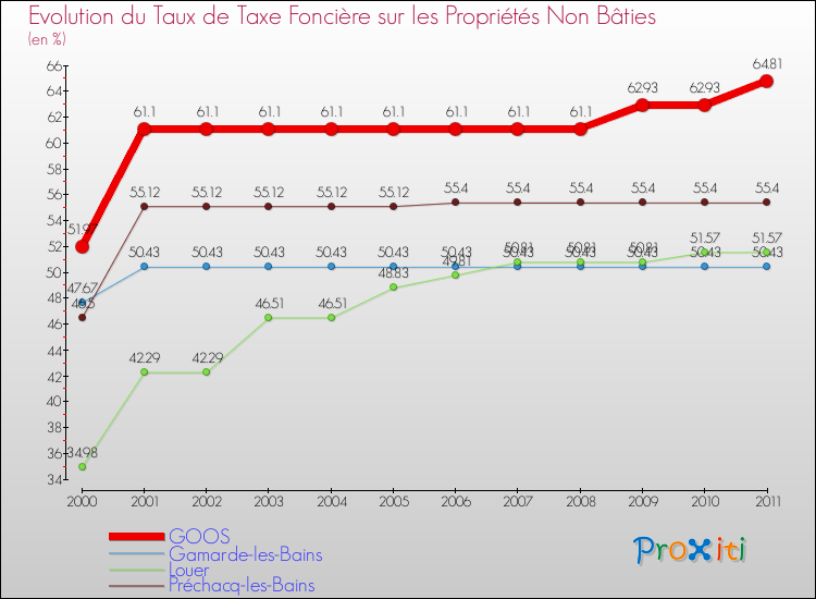 Evolution du taux de la taxe foncière sur les immeubles et terrains non batis pour GOOS et les communes proches Comparaison des taux de la taxe foncière sur les immeubles et terrains non batis pour GOOS et les communes voisines