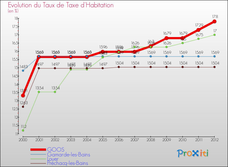 Evolution du taux de la taxe d'habitation pour GOOS et les communes proches Comparaison des taux de la taxe d'habitation pour GOOS et les communes voisines