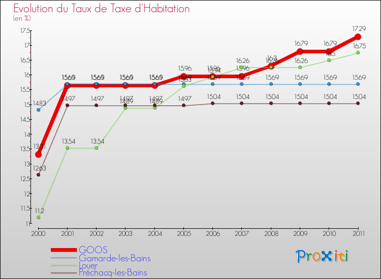 Evolution du taux de la taxe d'habitation pour GOOS et les communes proches Comparaison des taux de la taxe d'habitation pour GOOS et les communes voisines