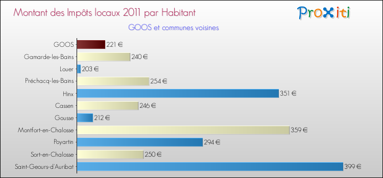 Montant des impôts locaux par Habitant pour GOOS et les communes proches Comparaison des impôts locaux par habitant pour GOOS et les communes voisines