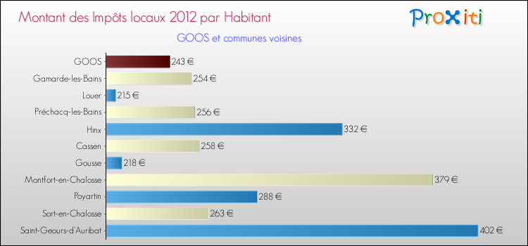 Montant des impôts locaux par Habitant pour GOOS et les communes proches Comparaison des impôts locaux par habitant pour GOOS et les communes voisines