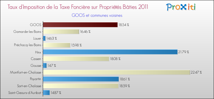 Taux d'imposition de la taxe foncière sur le bati 2011 pour GOOS et les communes proches Comparaison des taux d'imposition de la taxe foncière sur le bati 2011 pour GOOS et les communes voisines
