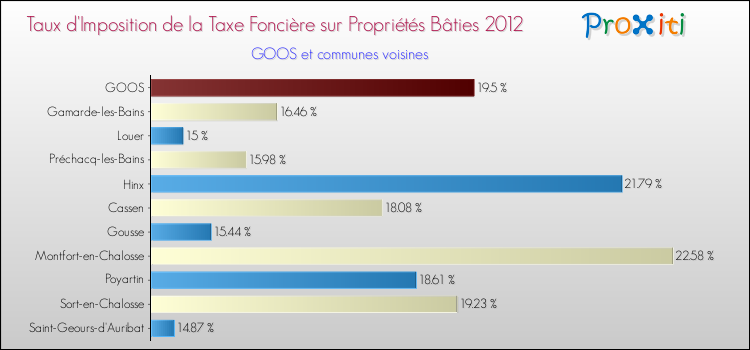 Taux d'imposition de la taxe foncière sur le bati 2012 pour GOOS et les communes proches Comparaison des taux d'imposition de la taxe foncière sur le bati 2012 pour GOOS et les communes voisines