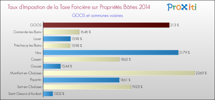 Taux d'imposition de la taxe foncière sur le bati 2014 pour GOOS et les communes proches Comparaison des taux d'imposition de la taxe foncière sur le bati 2014 pour GOOS et les communes voisines