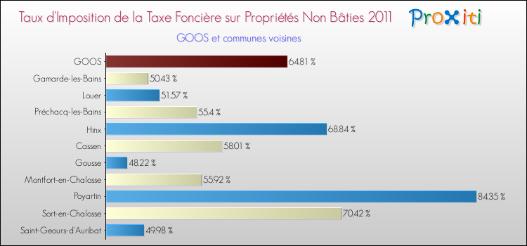 Taux d'imposition de la taxe foncière sur les immeubles et terrains non batis 2011 pour GOOS et les communes proches Comparaison des taux d'imposition de la taxe foncière sur les immeubles et terrains non batis 2011 pour GOOS et les communes voisines