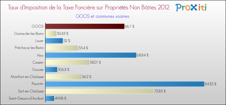 Taux d'imposition de la taxe foncière sur les immeubles et terrains non batis 2012 pour GOOS et les communes proches Comparaison des taux d'imposition de la taxe foncière sur les immeubles et terrains non batis 2012 pour GOOS et les communes voisines