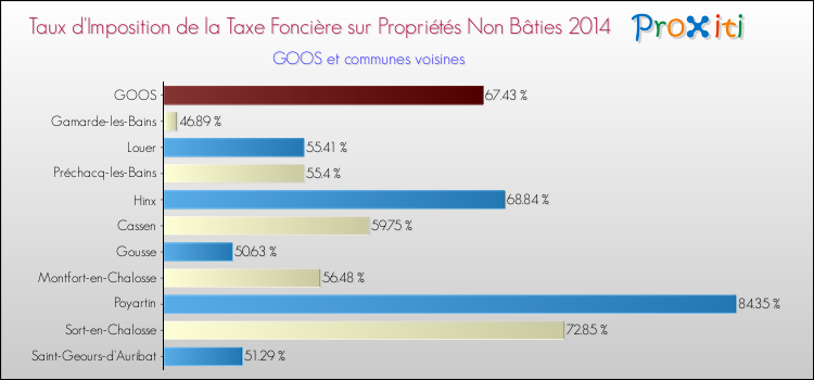 Taux d'imposition de la taxe foncière sur les immeubles et terrains non batis 2014 pour GOOS et les communes proches Comparaison des taux d'imposition de la taxe foncière sur les immeubles et terrains non batis 2014 pour GOOS et les communes voisines