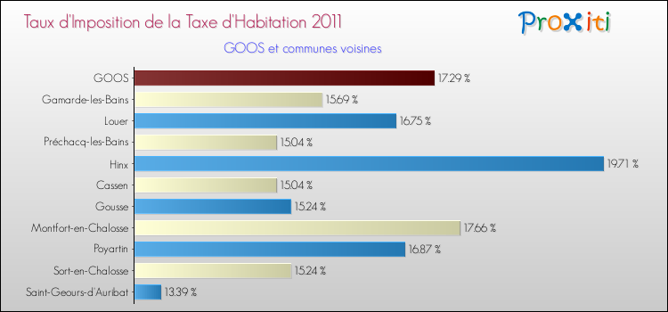 Taux d'imposition de la taxe d'habitation 2011 pour GOOS et les communes proches Comparaison des taux d'imposition de la taxe d'habitation 2011 pour GOOS et les communes voisines