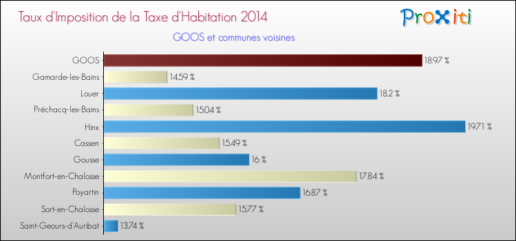 Taux d'imposition de la taxe d'habitation 2014 pour GOOS et les communes proches Comparaison des taux d'imposition de la taxe d'habitation 2014 pour GOOS et les communes voisines