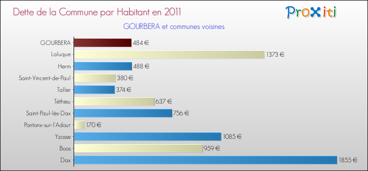 Dette par habitant de la commune en 2011 pour GOURBERA et les communes proches Comparaison de la dette par habitant de la commune en 2011 pour GOURBERA et les communes voisines