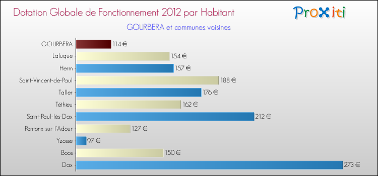Montant des dotations globales de fonctionnement DGF par Habitant pour GOURBERA et les communes proches Comparaison des des dotations globales de fonctionnement DGF par habitant pour GOURBERA et les communes voisines