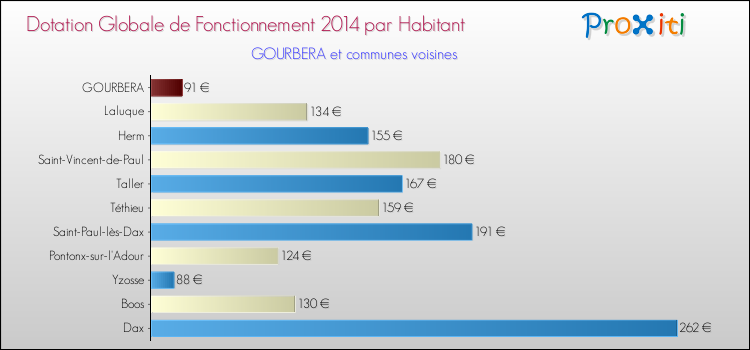 Montant des dotations globales de fonctionnement DGF par Habitant pour GOURBERA et les communes proches en 2014. Comparaison des des dotations globales de fonctionnement DGF par habitant pour GOURBERA et les communes voisines en 2014.