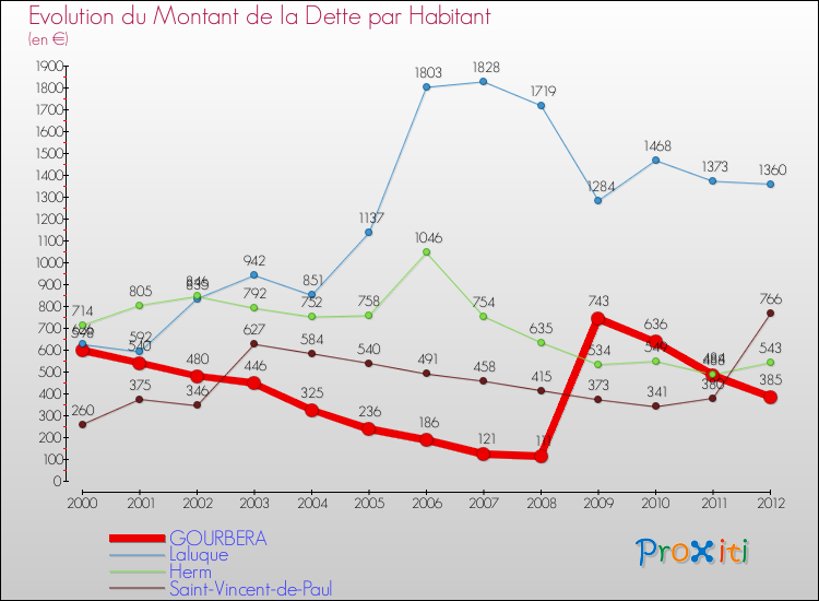 Evolution de la dette par habitant pour la commune de GOURBERA et les communes proches de 2000 à 2012 Comparaison de la dette par habitant pour GOURBERA et les communes voisines de 2000 à 2012