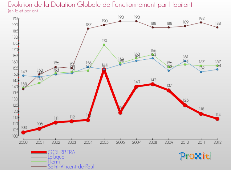 Evolution et montant de la dotation globale de fonctionnement par Habitant pour GOURBERA et les communes proches Comparaison des dotations globales de fonctionnement par habitant pour GOURBERA et les communes voisines
